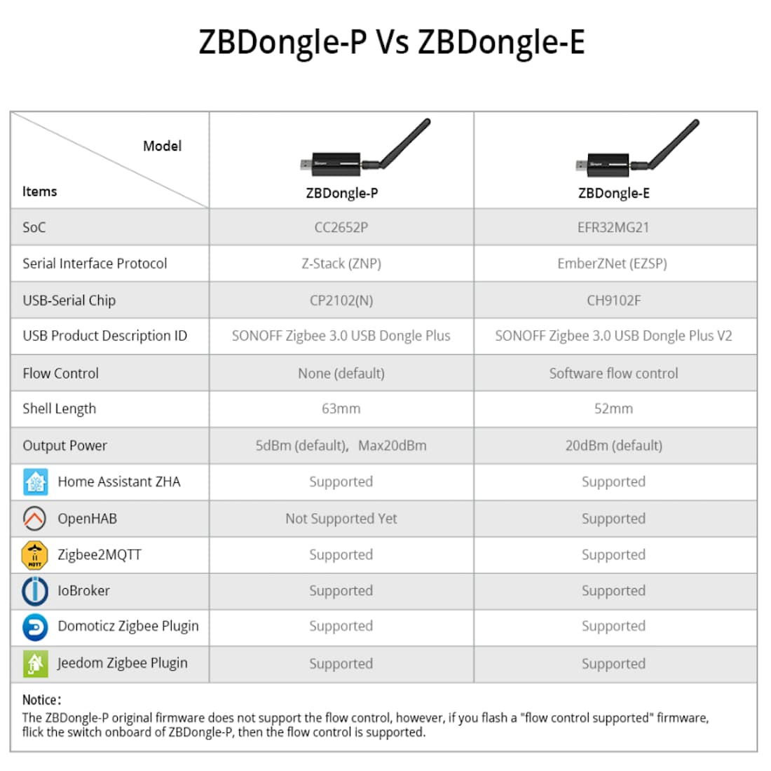 Zigbee Dongle jämförelsegrafik ZBDongle-P vs ZBDongle-E med SoC/protokoll/USB-chip, höljeslängd 63 vs 52 mm, uteffekt 5 dBm (max 20) vs 20 dBm, programvarubaserad flödeskontroll på E och stöd för ZHA, Zigbee2MQTT m.fl.